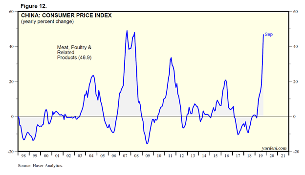 Chinese Consumer Price Index Chart