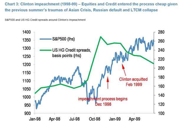 Market During Clinton Impeachment Chart