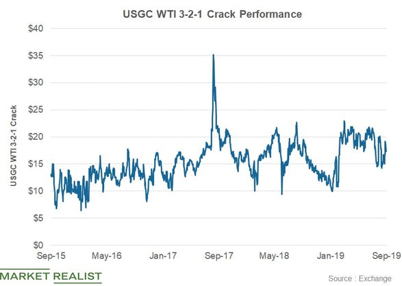 USGC Crack Performance Chart