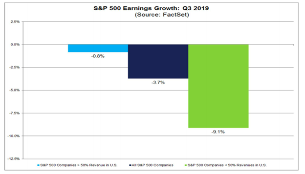 Standard and Poor's 500 Earnings Growth Bar Chart