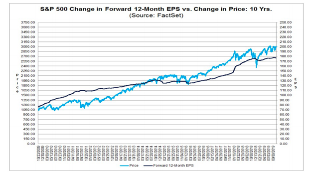 Standard and Poor's 500 Expected Earnings versus Change in Price Chart