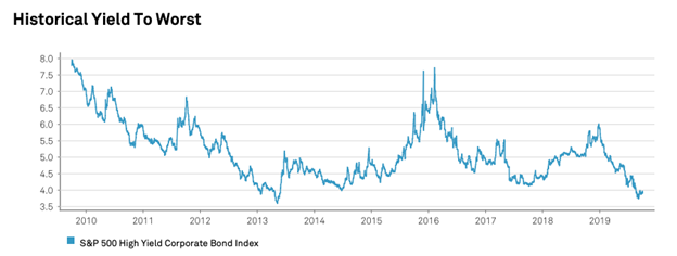 Historical Worst Junk Bond Yield Chart