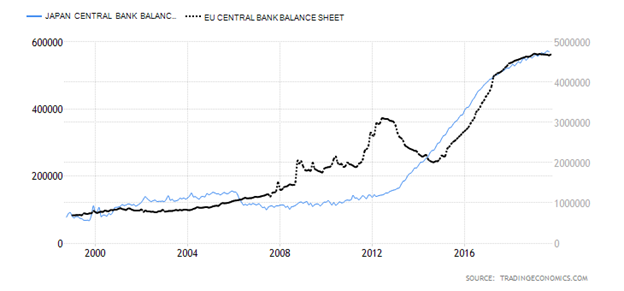 Japan Central Bank Balance Sheet versus European Union Central Bank Balance Sheet Chart