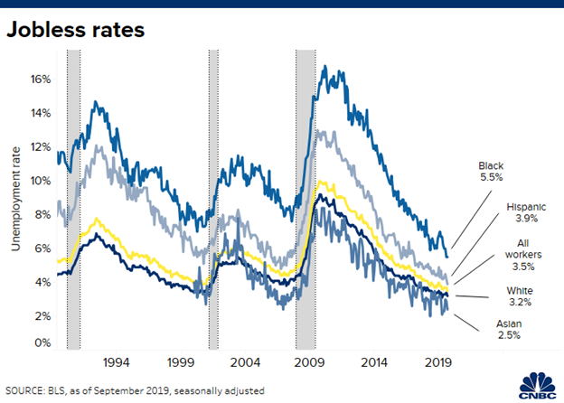 Jobless Rates Chart