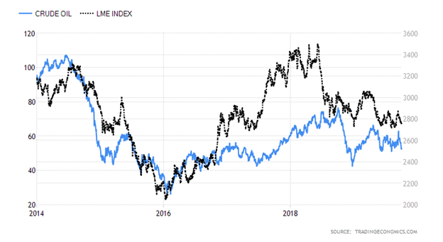 Crude Oil versus LME Index Chart