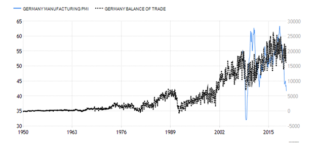 Germany Purchasing Managers Index versus Germany Balance of Trade Chart