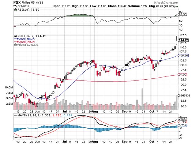Phillips 66 Stock Chart