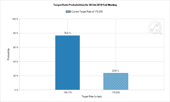 Target Rate Probabilities Bar Graph