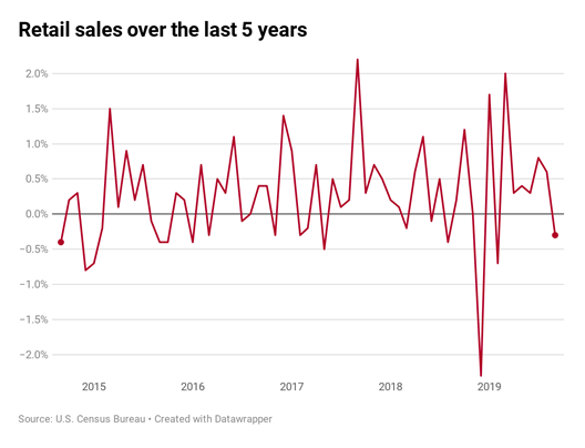 Retail Sales over the Last Five Years Chart