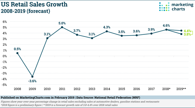 United States Retail Growth Chart