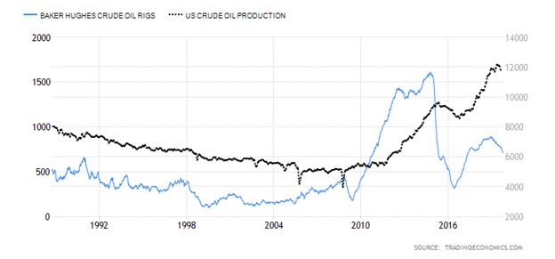 Crude Oil Rigs versus Oil Production Chart