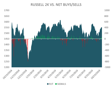 Russell 2000 versus Net Buys/Sells Chart