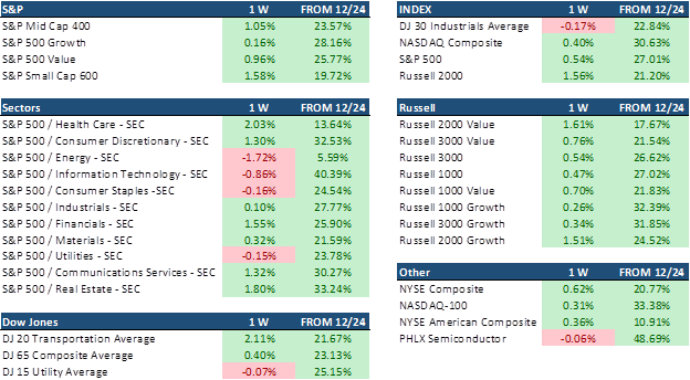 Standard and Poor's 500 Sector Indices Tables