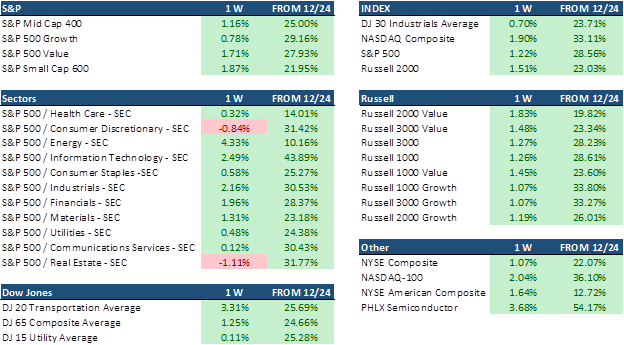 Standard and Poor's 500 Sector Indices Changes Tables