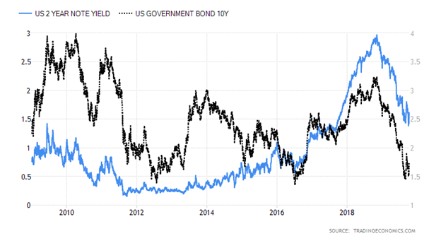 United States Two Year Note Yield versus Ten Year Government Bond Yield Chart