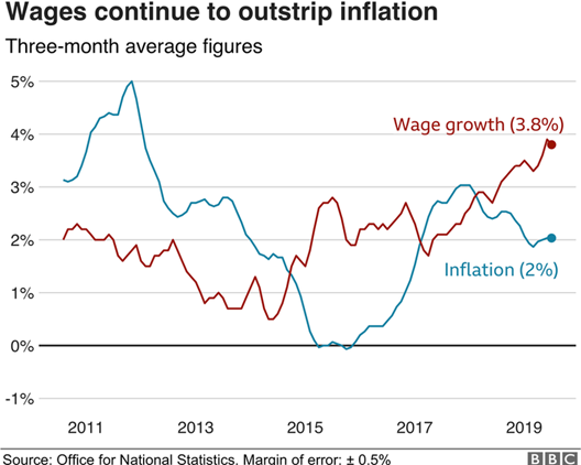 Wage Growth versus Inflation Rate Chart