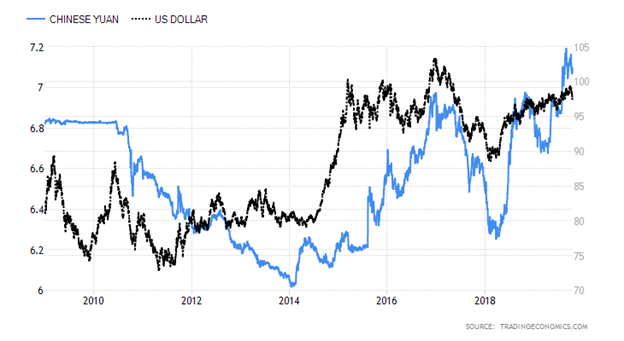 Chinese Yuan versus Unite States Dollar Chart