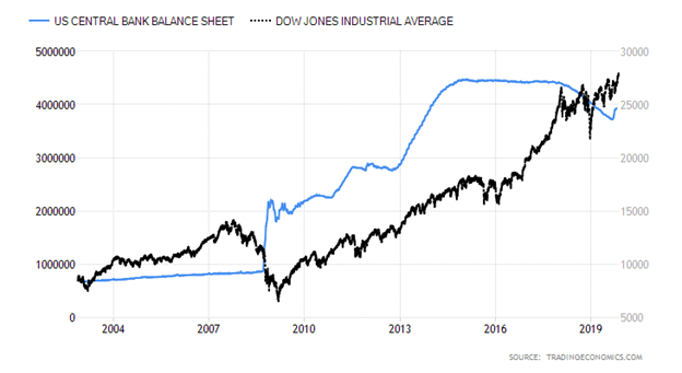 United States Central Bank Balance Sheet versus Dow Jones Industrial Average Chart