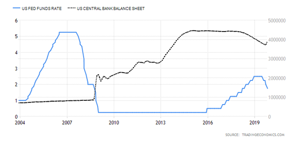 United States Fed Funds Rate versus United States Bank Balance Sheet Chart