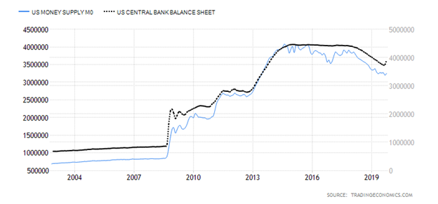 United States Money Supply versus United States Central Bank Balance Sheet Chart