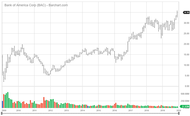 Bank of America Bank of America Chart