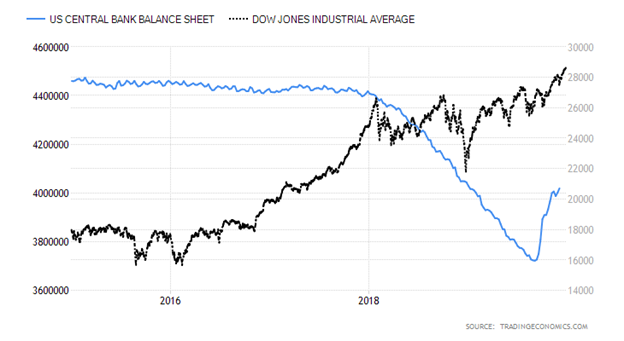 United States Central Bank Balance Sheet versus Dow Jones Industrial Average Chart