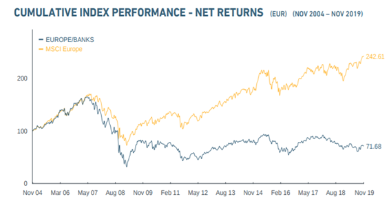 Cumulative Index Performance Cumulative Index Performance Chart