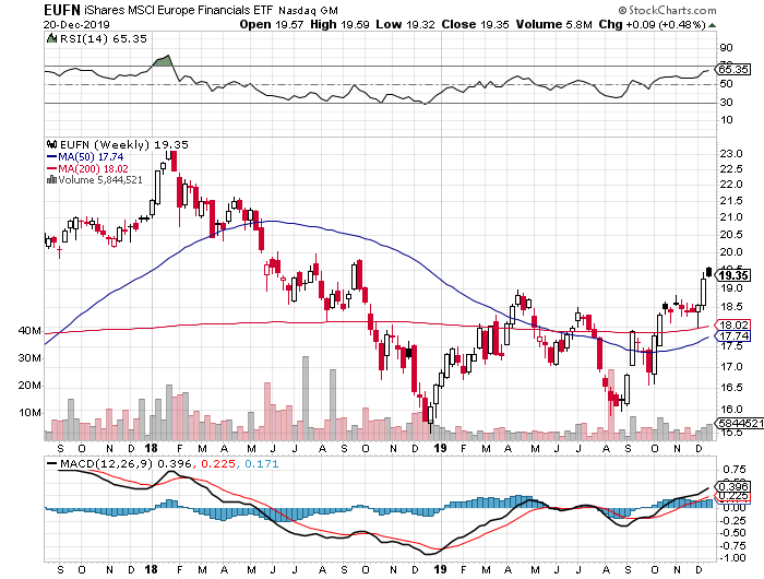 iShares MSCI Europe Financials Exchange Traded Fund iShares MSCI Europe Financials Exchange Traded Fund Chart