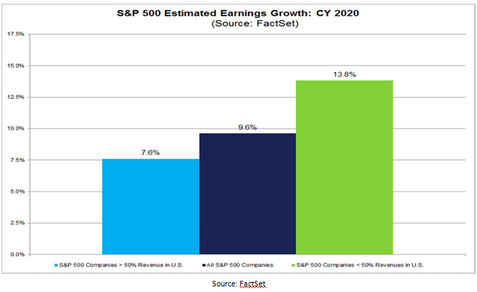 Standard and Poor's 500 Estimated Earnings Growth Bar Chart