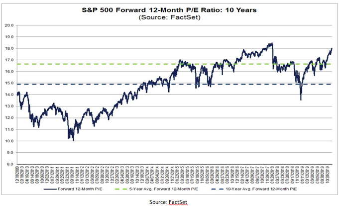 Standard and Poor's 500 Forward 12-Month Price to Earnings Ratio Chart