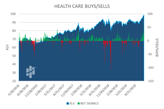 Health Care Buys and Sells Chart