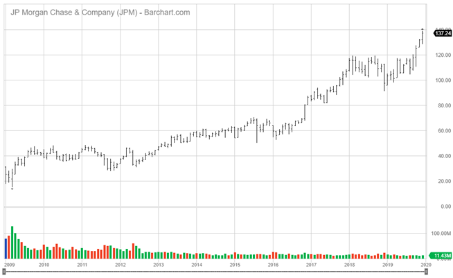 J. P. Morgan J. P. Morgan Chart