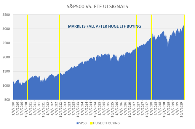 Markets Fall after Huge ETF Buying Chart