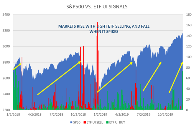 Markets Rise with Light ETF Selling Chart