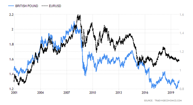 British Pound versus United States Dollar Chart