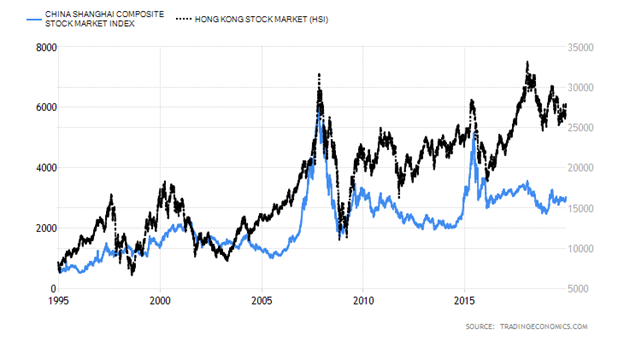 China Shanghai Composite Stock Market Index versus Hong Kong Stock Market Chart