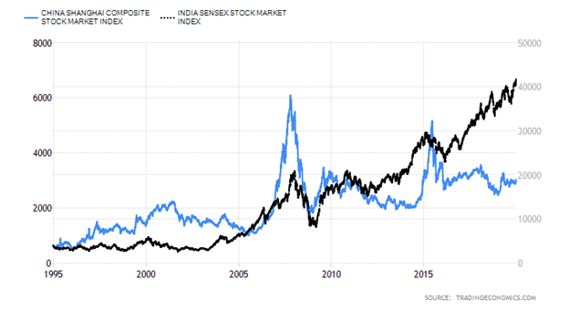 China Shanghai Composite Stock Market Index versus India Sensex Stock Market Index Chart