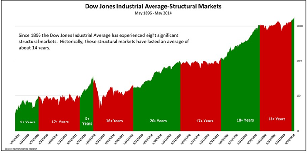 Dow Jones Industrial Average Structural Markets Chart
