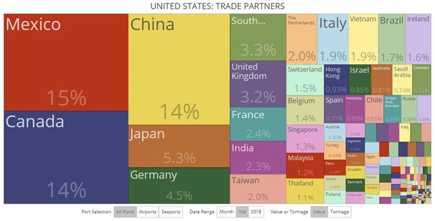 United States Trade Partners Pictograph