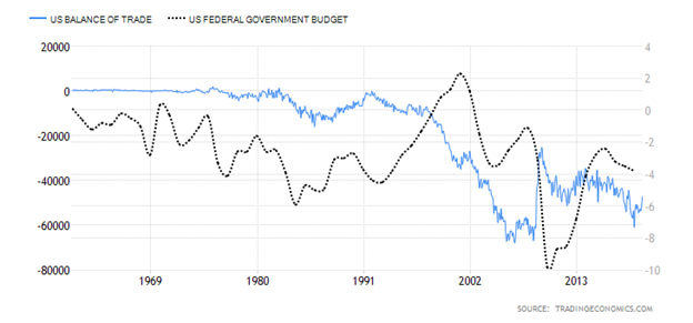 United States Balance of Trade versus United States Federal Government Budget Chart