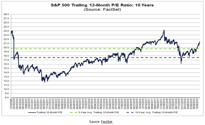 Standard and Poor's 500 Trailing 12-Month Price to Earnings Ratio Chart
