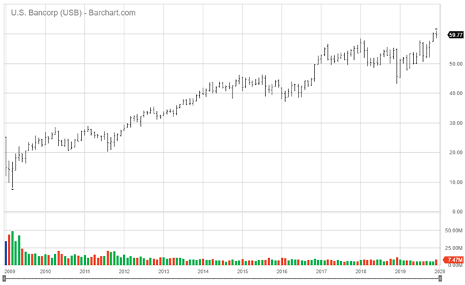 U. S. Bancorp U. S. Bancorp Chart