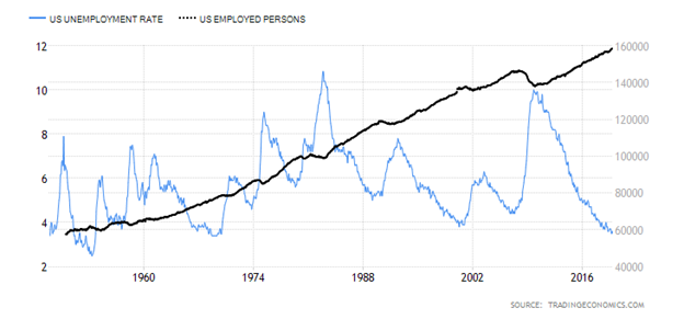 United States Unemployment Rate versus United States Employed Persons Chart
