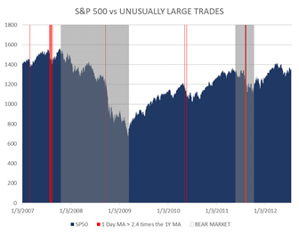 Standard and Poor's 500 versus Unusually Large Trades 2008-2011 Chart