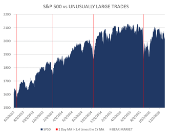 Standard and Poor's 500 versus Unusually Large Trades 2013-2016 Chart