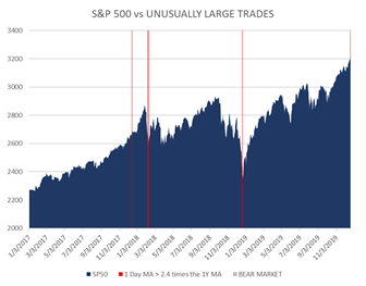 Standard and Poor's 500 versus Unusually Large Trades 2017-2018 Chart