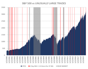 Standard and Poor's 500 versus Unusually Large Trades Chart