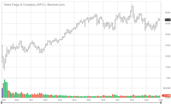 Wells Fargo and Company Wells Fargo and Company Chart