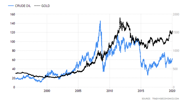 Crude Oil versus Gold Chart