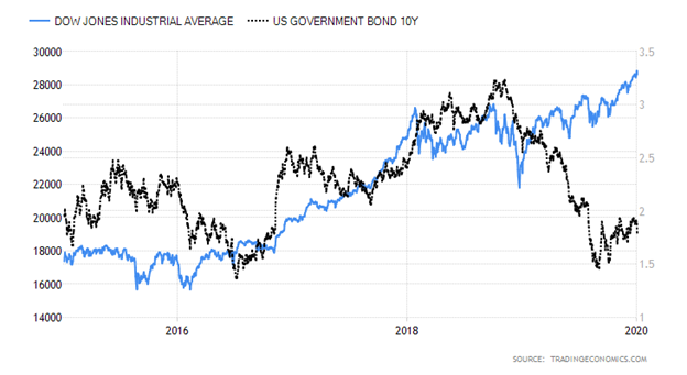 Dow Jones Industrial Average versus United States Ten Year Government Bond Chart